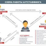 Аутстаффинг персонала: что это такое и как он меняет современный бизнес?