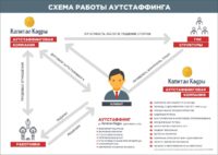 Аутстаффинг персонала: что это такое и как он меняет современный бизнес?